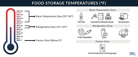 perishable food storage temperature